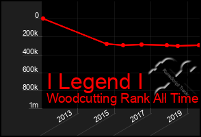 Total Graph of I Legend I