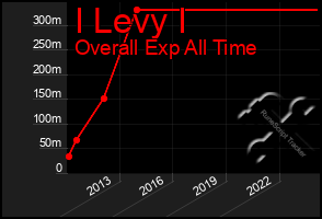 Total Graph of I Levy I