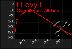 Total Graph of I Levy I