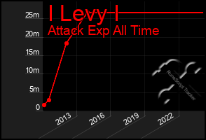 Total Graph of I Levy I