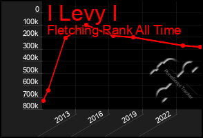 Total Graph of I Levy I