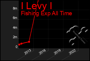 Total Graph of I Levy I