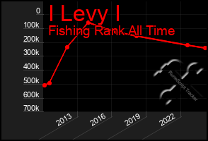 Total Graph of I Levy I