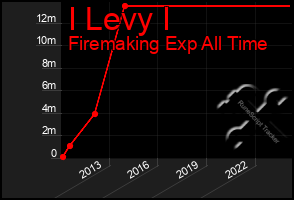 Total Graph of I Levy I