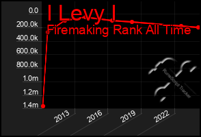 Total Graph of I Levy I