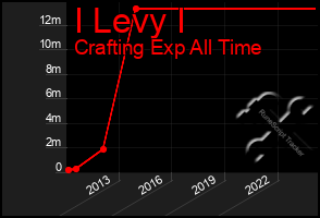 Total Graph of I Levy I