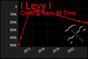 Total Graph of I Levy I