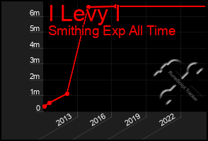 Total Graph of I Levy I