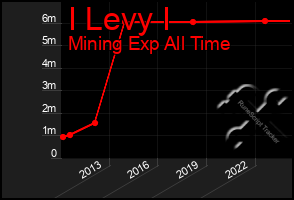 Total Graph of I Levy I