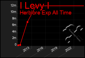 Total Graph of I Levy I