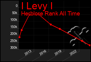 Total Graph of I Levy I