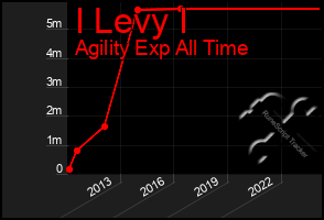 Total Graph of I Levy I