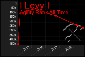 Total Graph of I Levy I