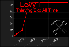 Total Graph of I Levy I