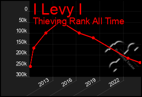 Total Graph of I Levy I