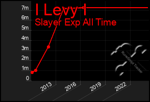 Total Graph of I Levy I