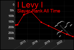 Total Graph of I Levy I