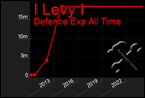 Total Graph of I Levy I