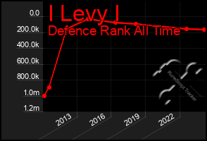 Total Graph of I Levy I