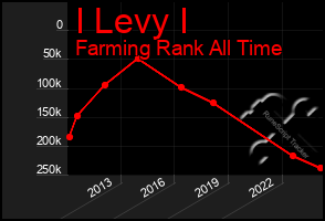 Total Graph of I Levy I