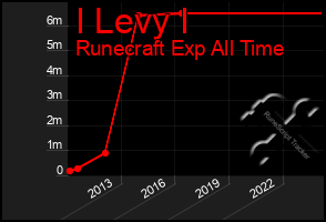 Total Graph of I Levy I