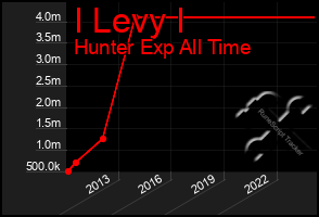 Total Graph of I Levy I