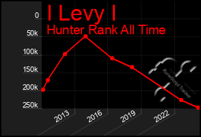 Total Graph of I Levy I