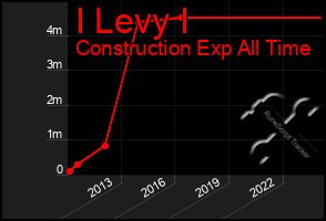 Total Graph of I Levy I