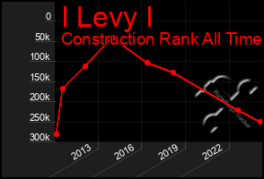 Total Graph of I Levy I