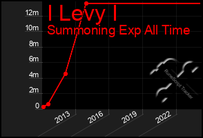 Total Graph of I Levy I