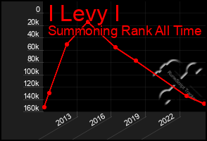 Total Graph of I Levy I