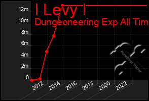 Total Graph of I Levy I