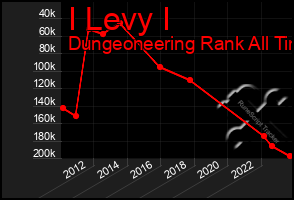 Total Graph of I Levy I