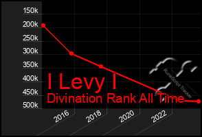 Total Graph of I Levy I