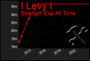 Total Graph of I Levy I