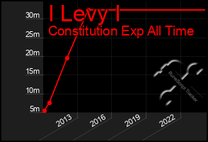 Total Graph of I Levy I