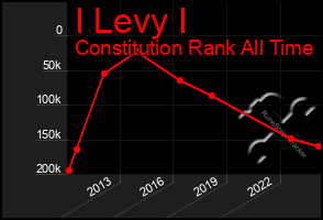 Total Graph of I Levy I