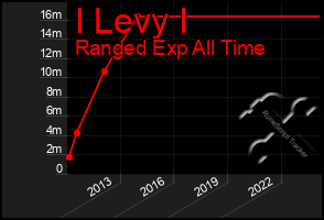 Total Graph of I Levy I