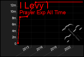 Total Graph of I Levy I