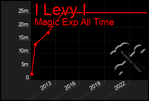 Total Graph of I Levy I