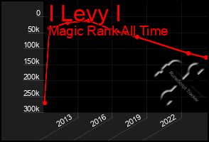 Total Graph of I Levy I