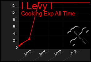 Total Graph of I Levy I