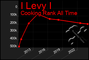 Total Graph of I Levy I