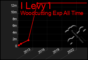 Total Graph of I Levy I