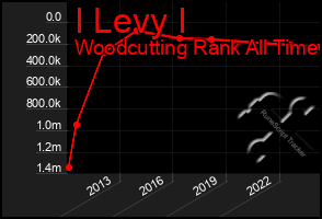 Total Graph of I Levy I