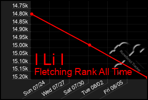 Total Graph of I Li I