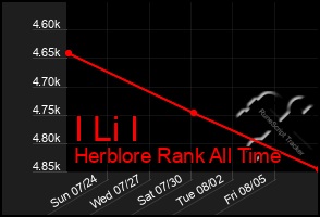 Total Graph of I Li I