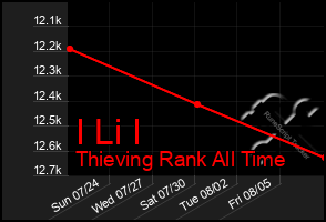 Total Graph of I Li I