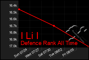 Total Graph of I Li I