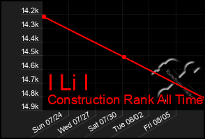 Total Graph of I Li I